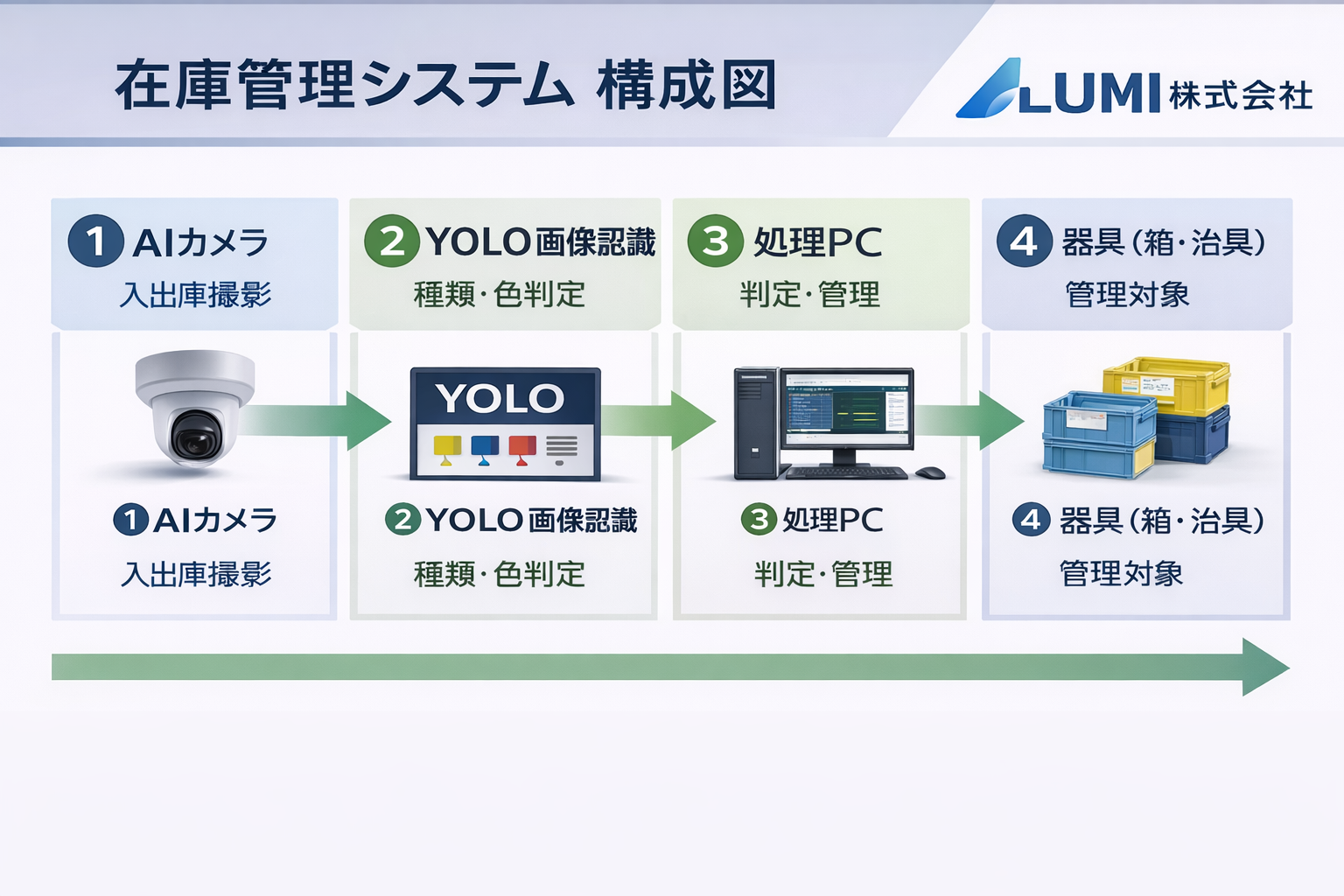 在庫管理システム 全体構成