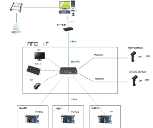 RFID 構成図
