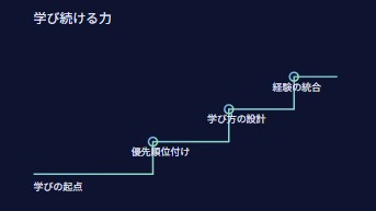 学び続ける力の図