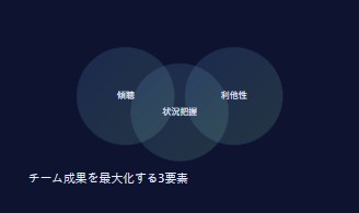 チームで働く力の図