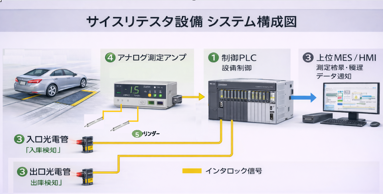 サイスリテスタ設備 システム構成図