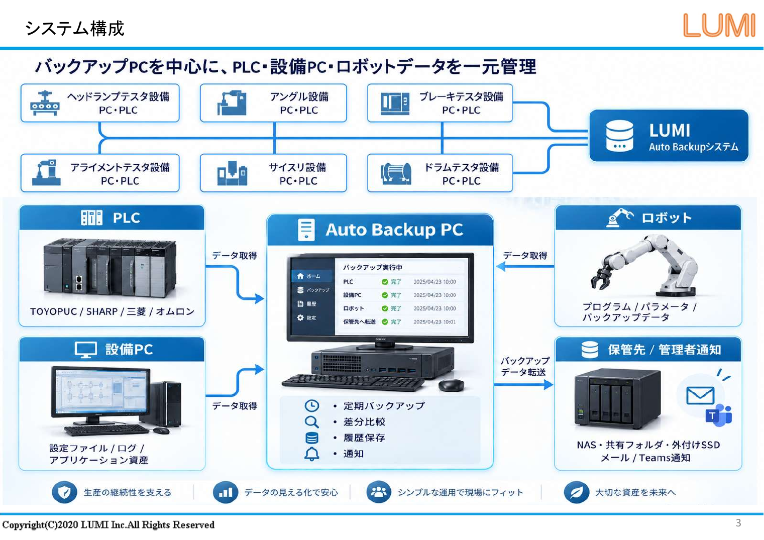 LUMI Auto Backupシステム構成図